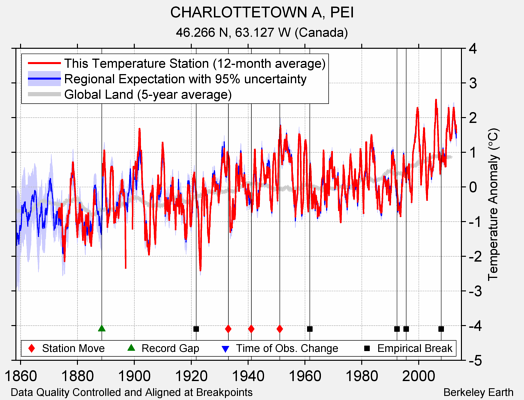 CHARLOTTETOWN A, PEI comparison to regional expectation