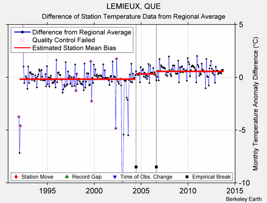 LEMIEUX, QUE difference from regional expectation