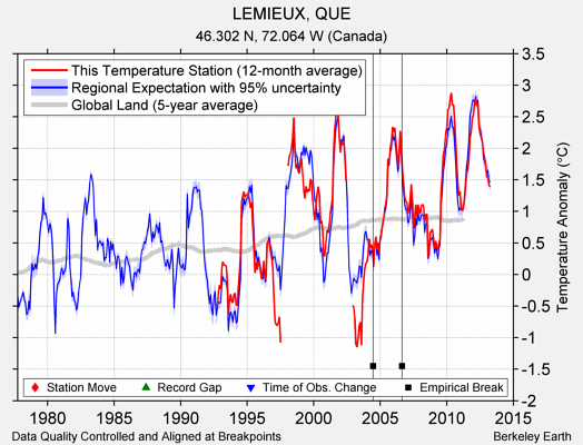 LEMIEUX, QUE comparison to regional expectation