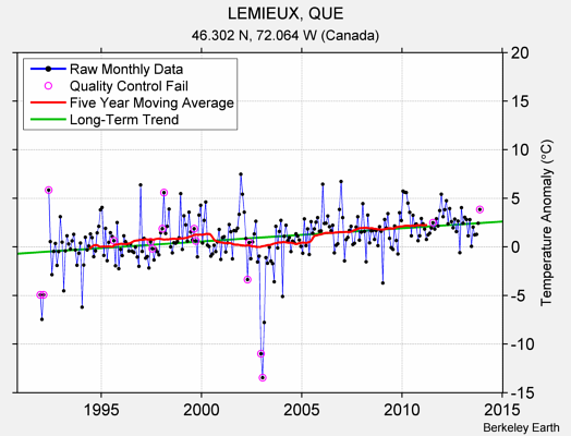 LEMIEUX, QUE Raw Mean Temperature