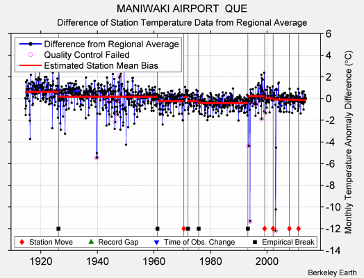 MANIWAKI AIRPORT  QUE difference from regional expectation