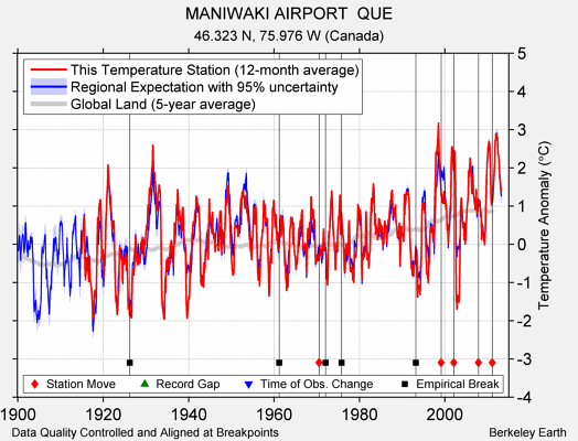 MANIWAKI AIRPORT  QUE comparison to regional expectation