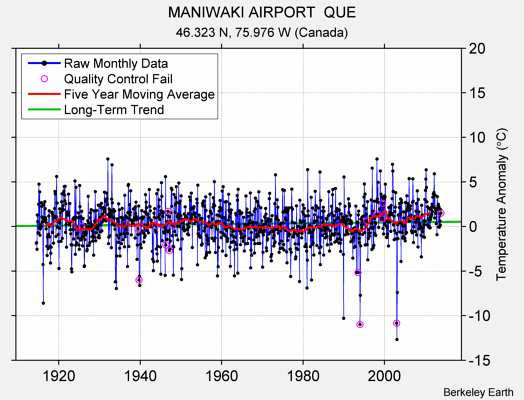 MANIWAKI AIRPORT  QUE Raw Mean Temperature