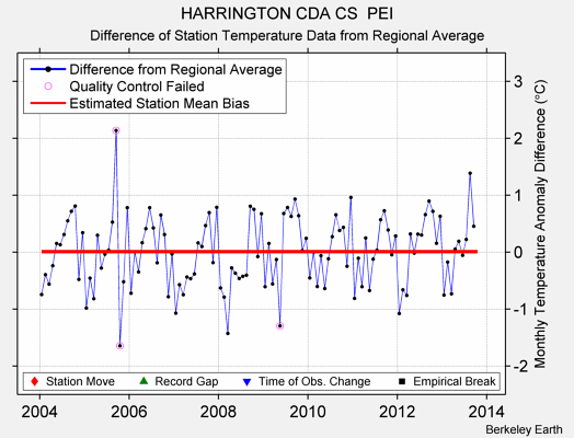 HARRINGTON CDA CS  PEI difference from regional expectation