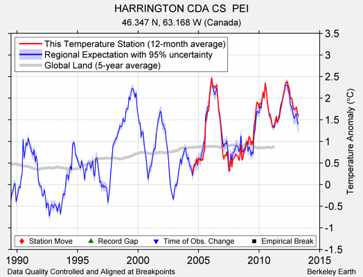 HARRINGTON CDA CS  PEI comparison to regional expectation