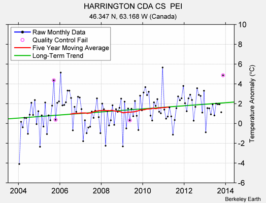 HARRINGTON CDA CS  PEI Raw Mean Temperature