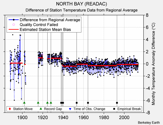 NORTH BAY (READAC) difference from regional expectation