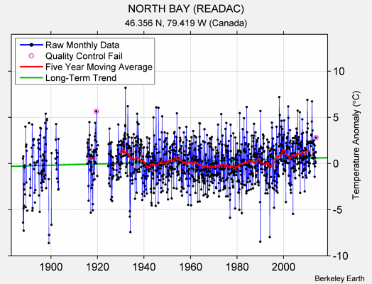 NORTH BAY (READAC) Raw Mean Temperature