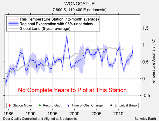 WONOCATUR comparison to regional expectation