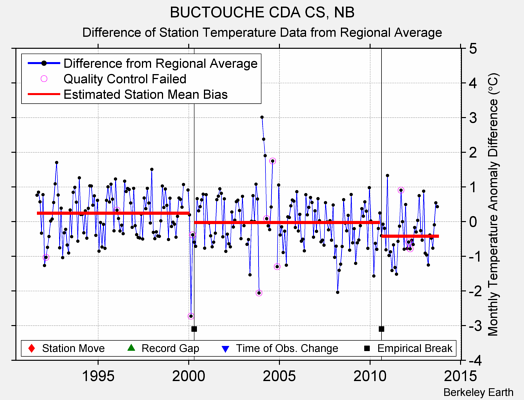 BUCTOUCHE CDA CS, NB difference from regional expectation