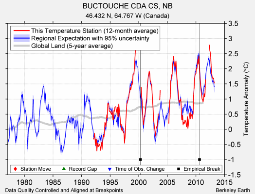 BUCTOUCHE CDA CS, NB comparison to regional expectation