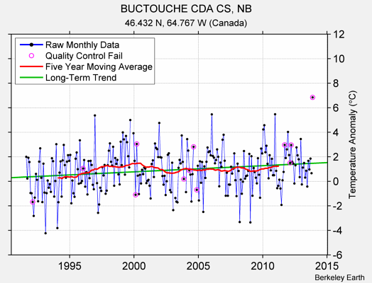 BUCTOUCHE CDA CS, NB Raw Mean Temperature