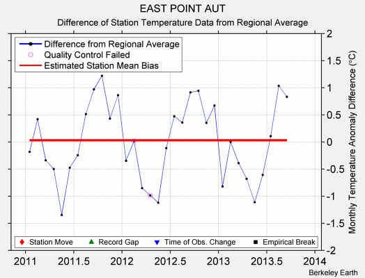 EAST POINT AUT difference from regional expectation