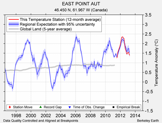 EAST POINT AUT comparison to regional expectation