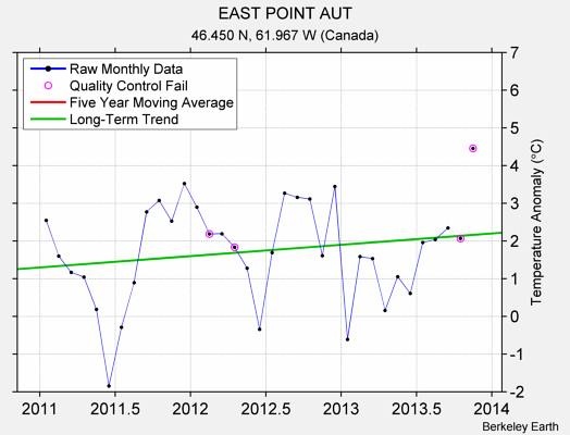 EAST POINT AUT Raw Mean Temperature