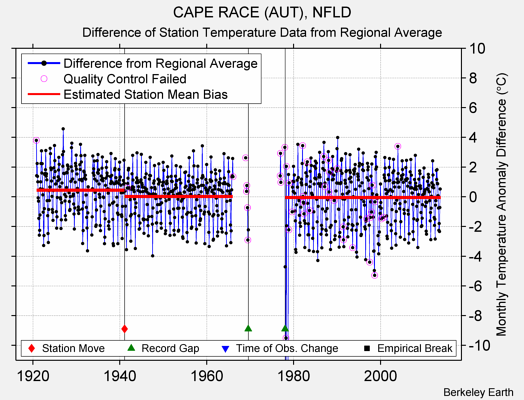 CAPE RACE (AUT), NFLD difference from regional expectation