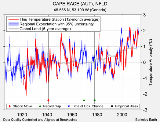 CAPE RACE (AUT), NFLD comparison to regional expectation