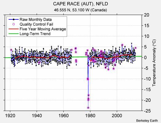 CAPE RACE (AUT), NFLD Raw Mean Temperature