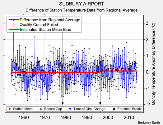 SUDBURY AIRPORT difference from regional expectation