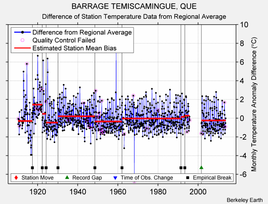 BARRAGE TEMISCAMINGUE, QUE difference from regional expectation