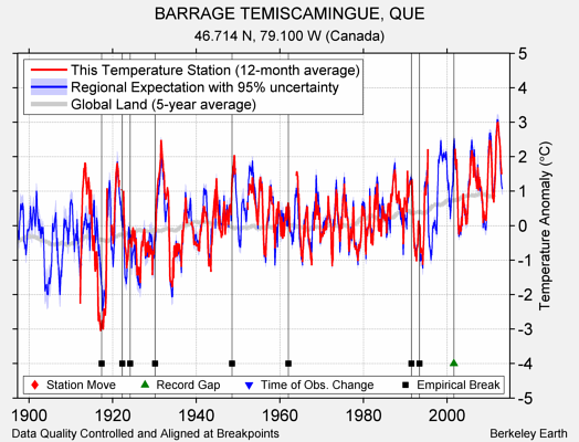 BARRAGE TEMISCAMINGUE, QUE comparison to regional expectation