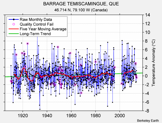 BARRAGE TEMISCAMINGUE, QUE Raw Mean Temperature