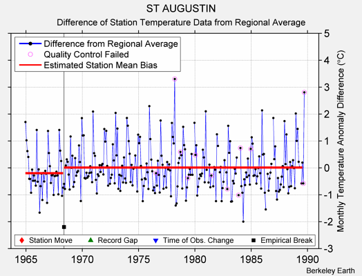 ST AUGUSTIN difference from regional expectation