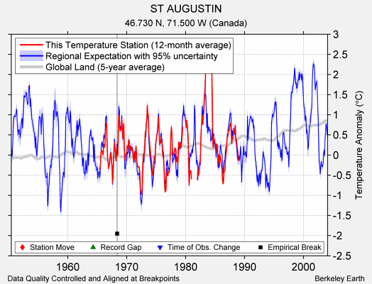 ST AUGUSTIN comparison to regional expectation