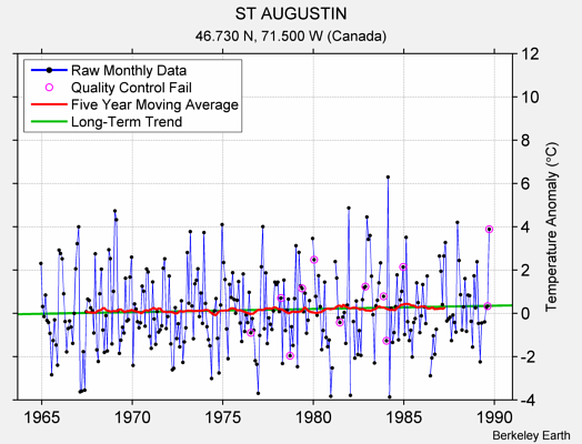 ST AUGUSTIN Raw Mean Temperature