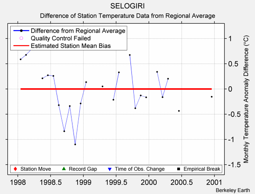 SELOGIRI difference from regional expectation