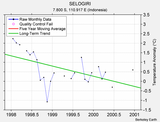 SELOGIRI Raw Mean Temperature