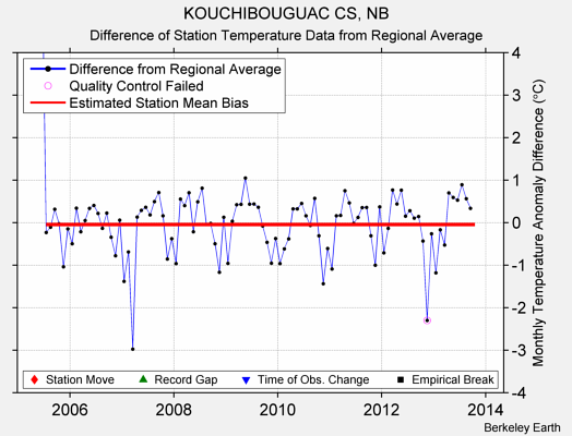 KOUCHIBOUGUAC CS, NB difference from regional expectation