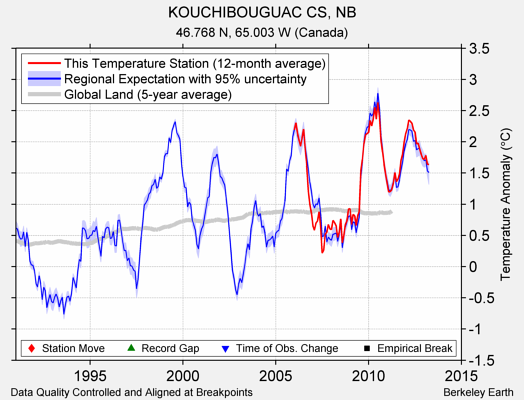 KOUCHIBOUGUAC CS, NB comparison to regional expectation