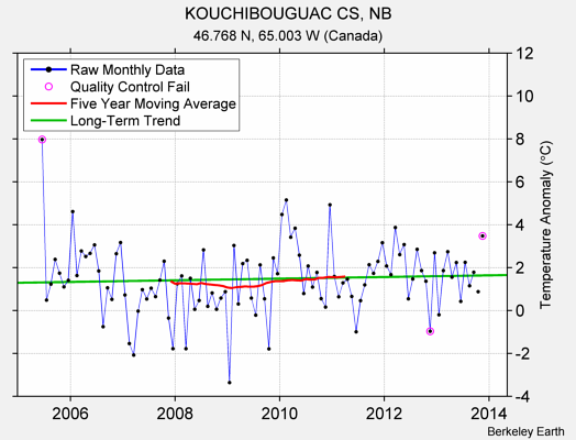 KOUCHIBOUGUAC CS, NB Raw Mean Temperature