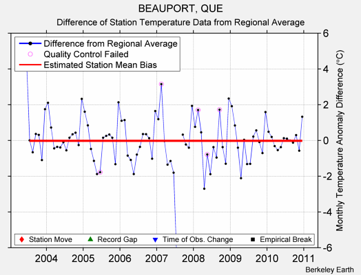 BEAUPORT, QUE difference from regional expectation