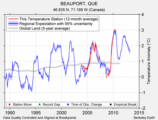 BEAUPORT, QUE comparison to regional expectation