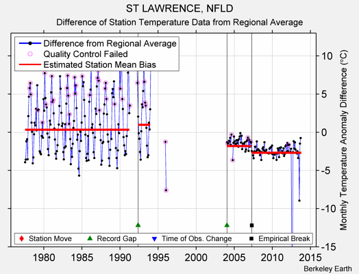 ST LAWRENCE, NFLD difference from regional expectation