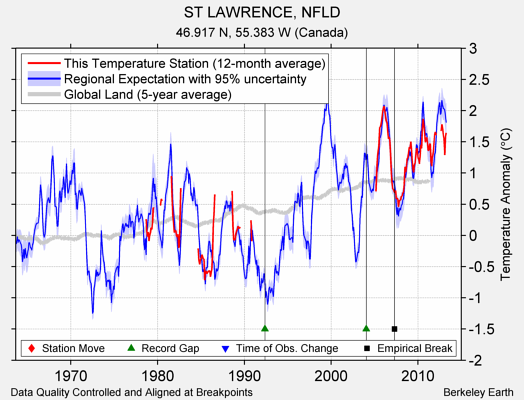 ST LAWRENCE, NFLD comparison to regional expectation