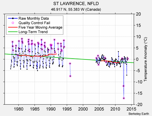 ST LAWRENCE, NFLD Raw Mean Temperature