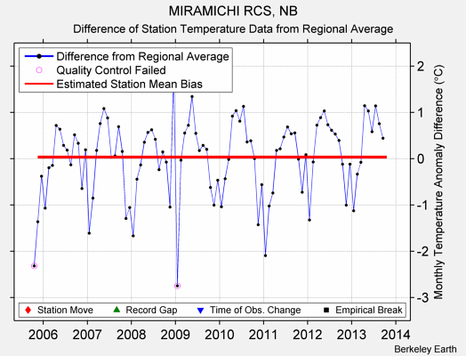 MIRAMICHI RCS, NB difference from regional expectation