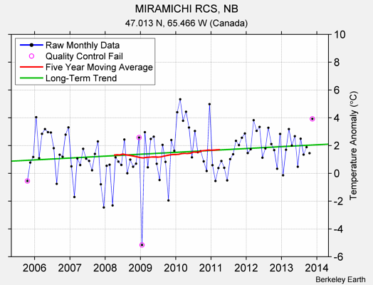 MIRAMICHI RCS, NB Raw Mean Temperature