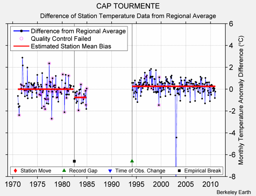 CAP TOURMENTE difference from regional expectation