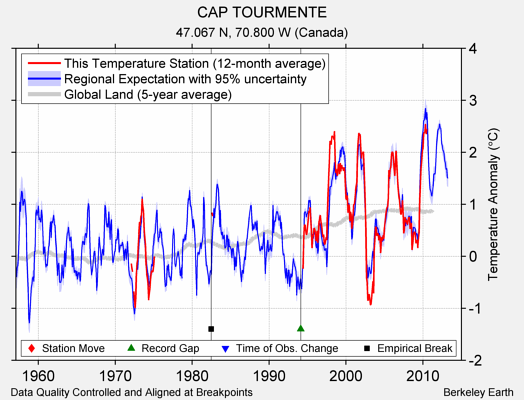 CAP TOURMENTE comparison to regional expectation