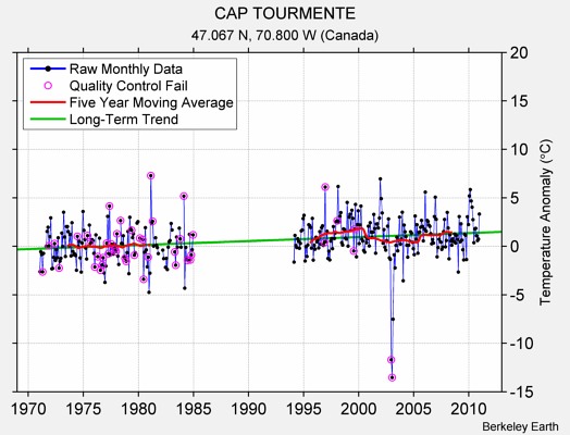 CAP TOURMENTE Raw Mean Temperature