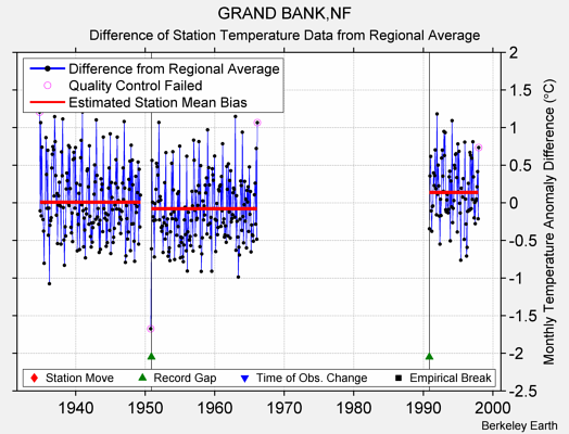 GRAND BANK,NF difference from regional expectation
