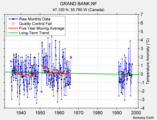 GRAND BANK,NF Raw Mean Temperature