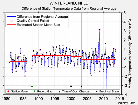 WINTERLAND, NFLD difference from regional expectation