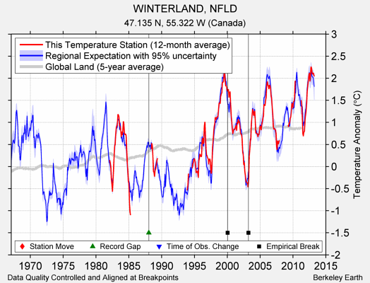 WINTERLAND, NFLD comparison to regional expectation