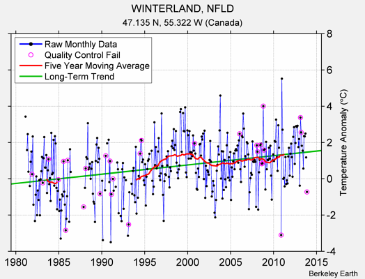 WINTERLAND, NFLD Raw Mean Temperature