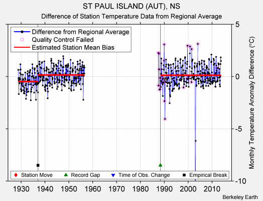 ST PAUL ISLAND (AUT), NS difference from regional expectation